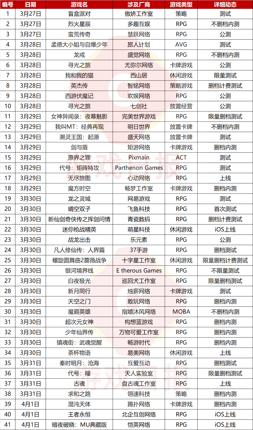 一周新游开测表（230327-230402）：网易、完美世界新作即将开启首测
